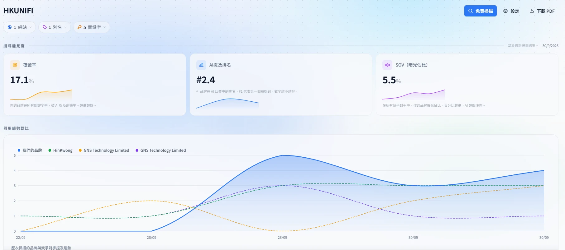 30/9：GNS-GEO 報告，HKUNIFI 覆蓋率 17.1%、AI 提及排名 #2.4、SOV 5.5%，並顯示 22/09–30/09 引用趨勢對比