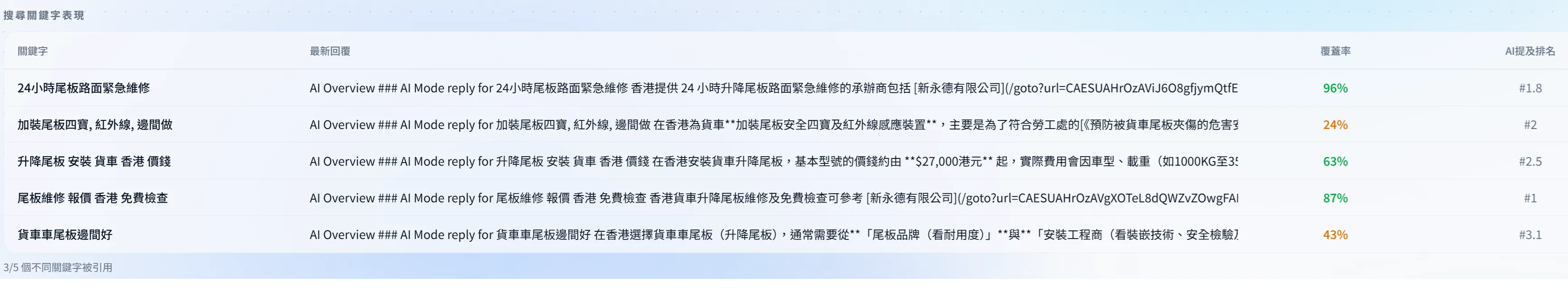 15.09：5 條關鍵字覆蓋率 96%／24%／63%／87%／43%，AI 提及排名 #1.8／#2／#2.5／#1／#3.1
