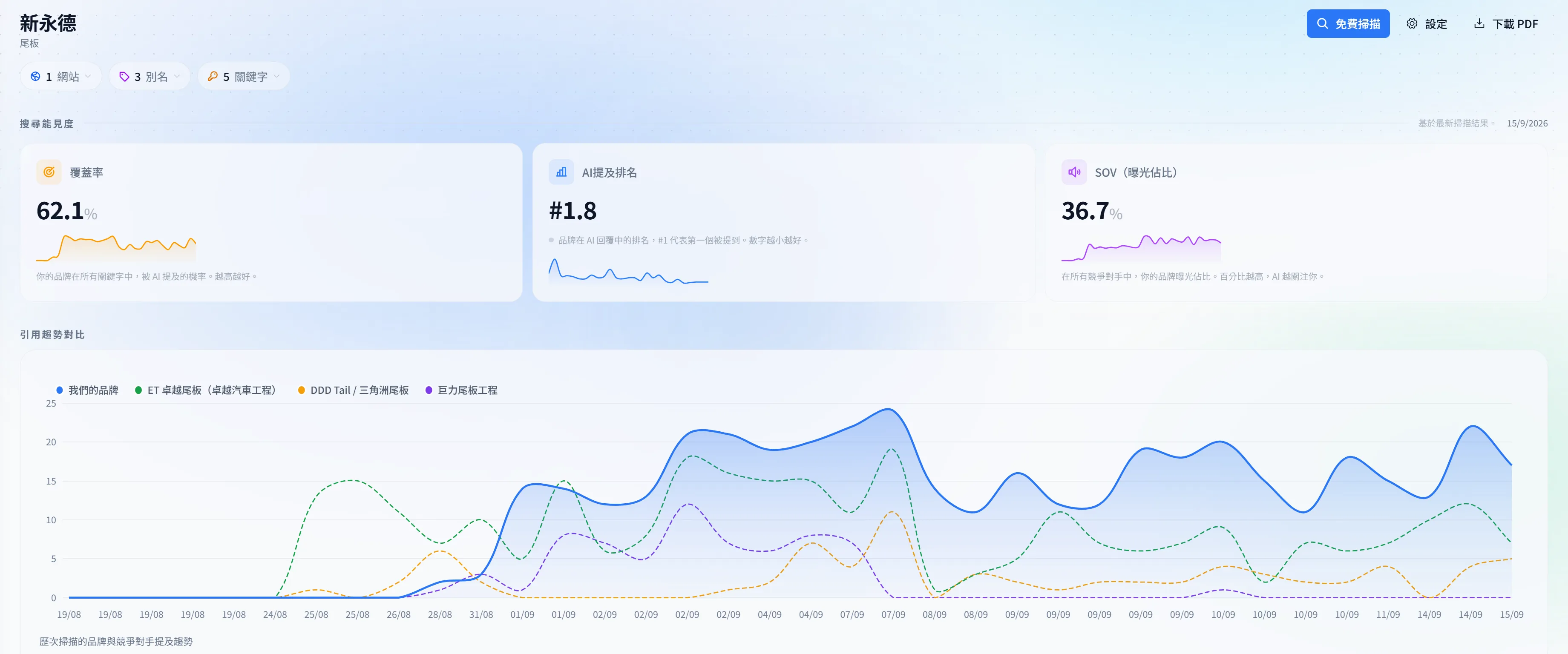 15.09：GNS-GEO 報告，新永德覆蓋率 62.1%、AI 提及排名 #1.8、SOV 36.7%，並顯示 19.08–15.09 引用趨勢