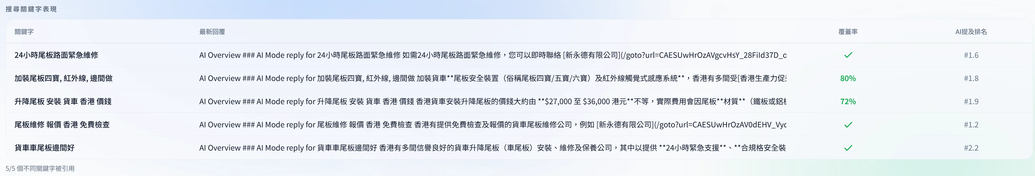 24.09：5 條關鍵字覆蓋率 100%／80%／72%／100%／100%，AI 提及排名 #1.6／#1.8／#1.9／#1.2／#2.2