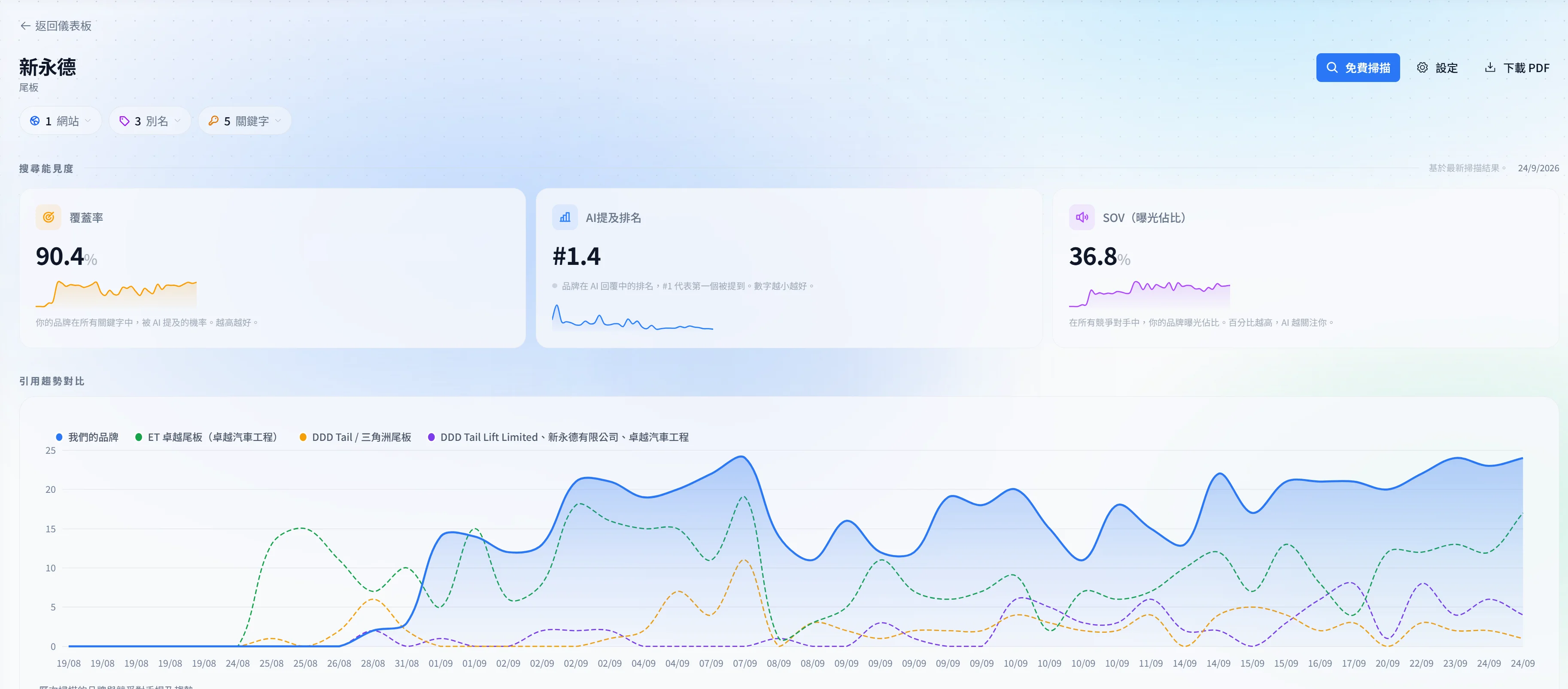 24.09：GNS-GEO 報告，新永德覆蓋率 90.4%、AI 提及排名 #1.4、SOV 36.8%，並顯示 19.08–24.09 引用趨勢