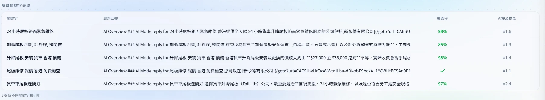 30.09: five keywords at 98% / 85% / 98% / tick / 97% coverage with AI mention ranks #1.6 / #1.9 / #1.4 / #1.1 / #2.4, footer showing 5/5 keywords cited