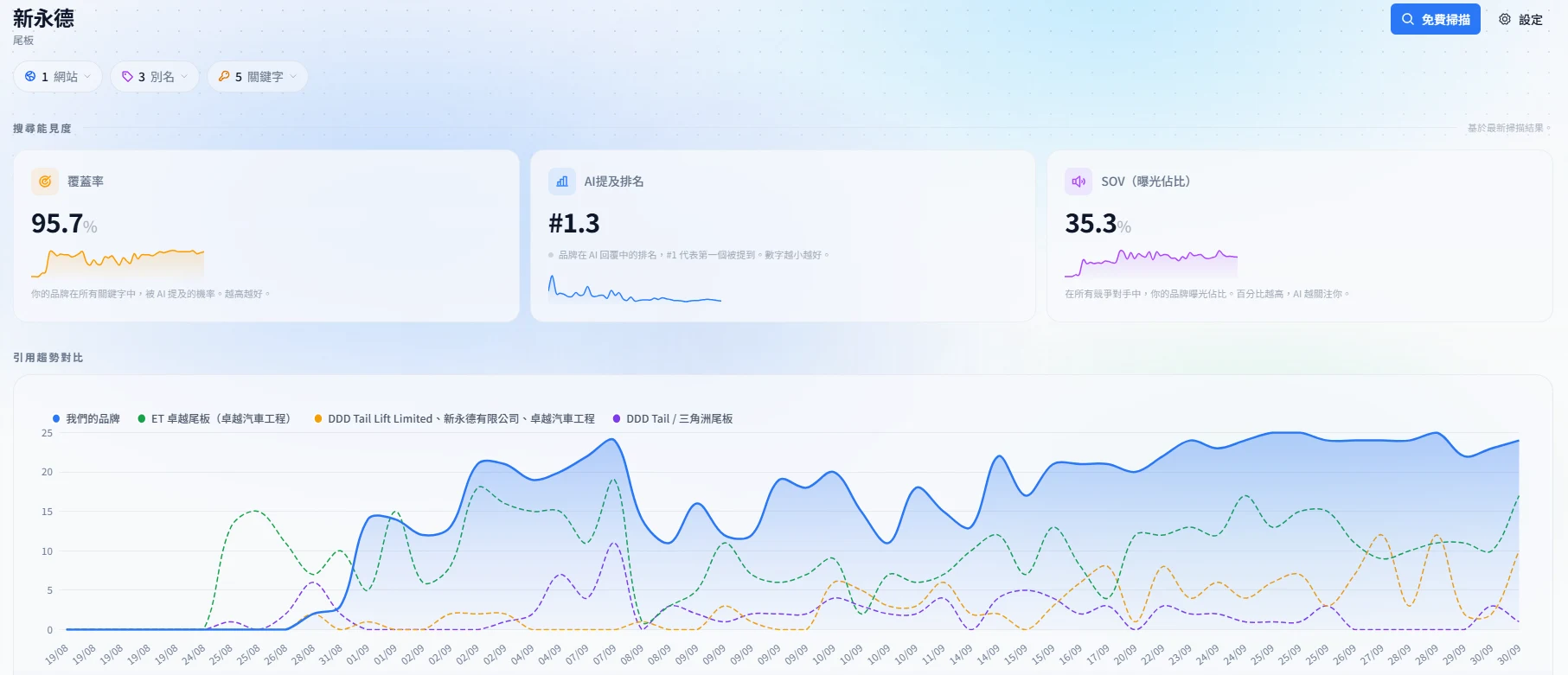 30.09: GNS-GEO report showing New Win Tec coverage 95.7%, AI mention rank #1.3 and SOV 35.3%, with the 19.08–30.09 citation trend comparison