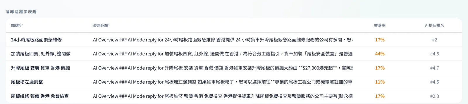 關鍵字表現報告：尾板相關關鍵字全部由 0 進入 AI 提及排名頭 5