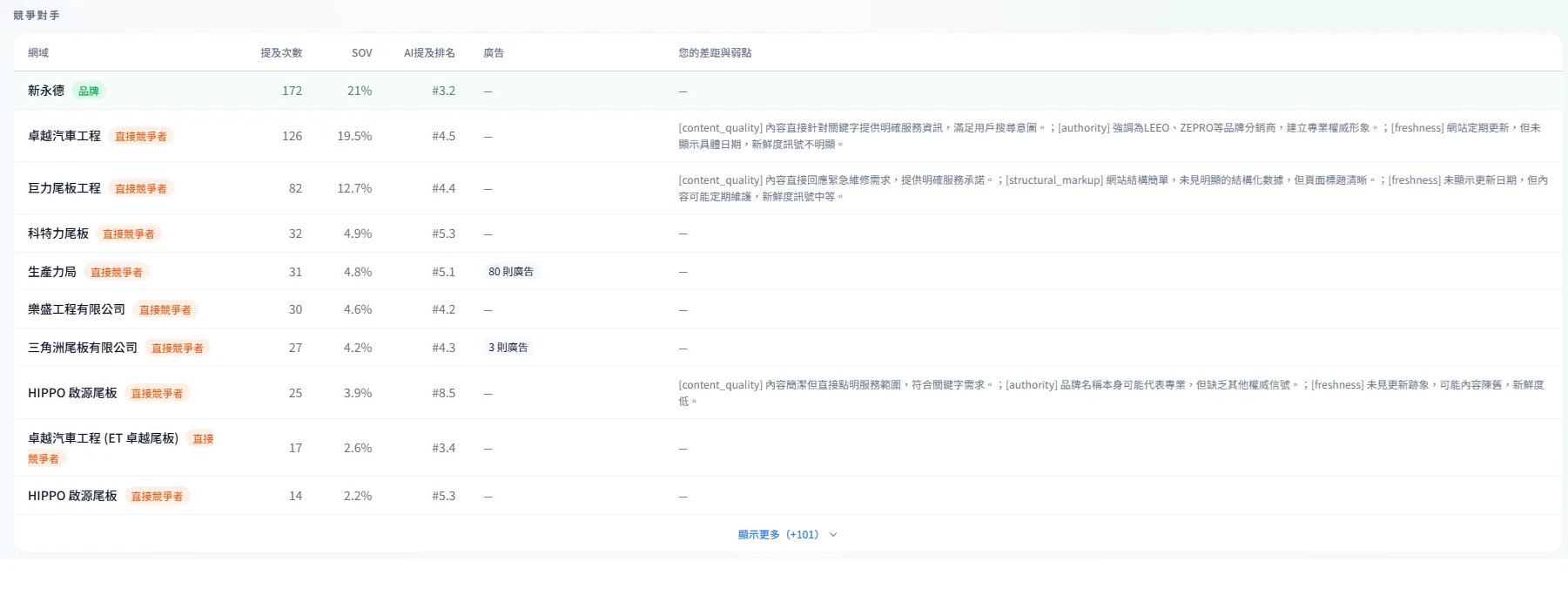 04.09：競爭對手比較表，新永德 172 次提及領先，廣告欄無任何投放紀錄