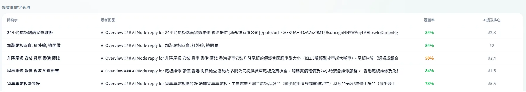 04.09：關鍵字表現表，尾板相關 5 條問題全部有 AI 回覆覆蓋，排名 #1.6 至 #5.5