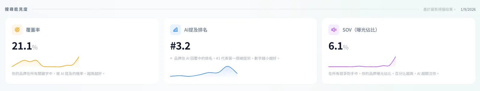01.09：GNS-GEO 搜尋能見度報告，覆蓋率 21.1%、AI 提及排名 #3.2、SOV 6.1%