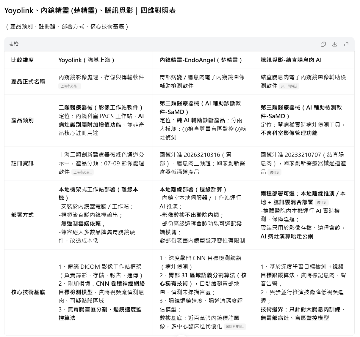 之後（31.08）：四維對照表正確列出 yoyolink（強基上海）